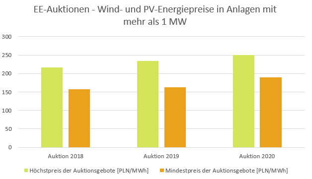 EE-Auktionen Wind- und PV-Energiepreise in Anlagen mit mehr als 1 MW