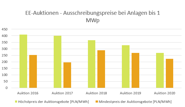 EE-Auktionen Ausschreibungspreise bei Anlagen bis 1 MWp