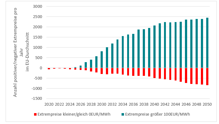 Abbildung 1: Anzahl positiver/negativer Extrempreise pro Jahr im EU-Durchschnitt. Quelle: Eigene Darstellung, nach Energy Brainp