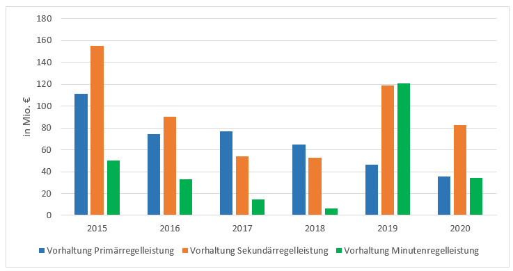 Kosten der Vorhaltung der verschiedenen Regelenergiearten 2015-2020