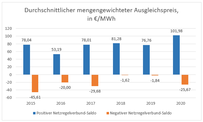 Abbildung 3: Durchschnittlicher mengengewichteter Ausgleichspreis, von 2015-2020. Quelle: Monitoringbericht der Bundesnetzagentu