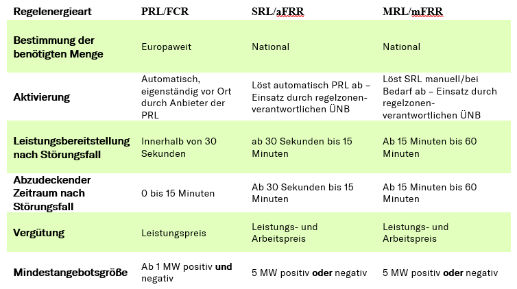Tabelle 1: Verschiedene Regelenergiearten und ihre Eigenschaften
