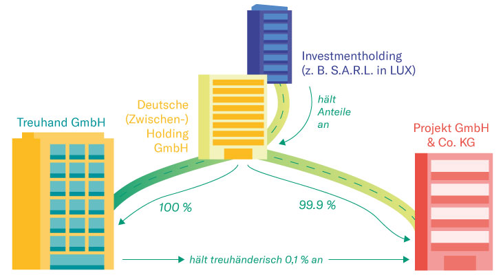 Schaubild Holding