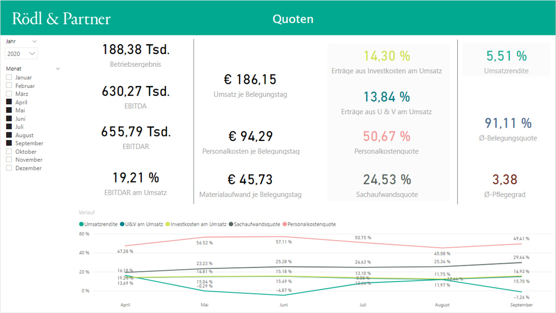 Dashboard mit Kennzahlen für Pflegeeinrichtungen