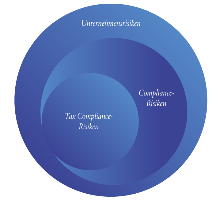 Abgrenzung von Tax Compliance–Risiken und allgemeinen Unternehmensrisiken