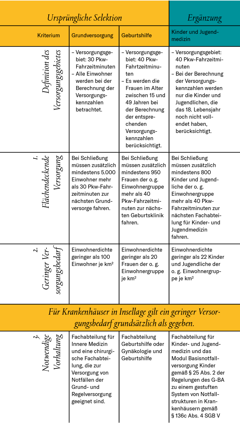 Tabelle der Kriterien