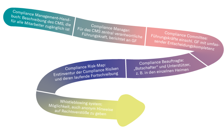 Grafik Compliancemanagement Systeme