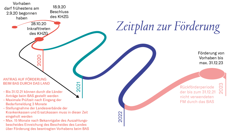 Zeitplan zur Förderung