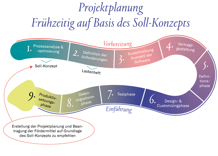 Projektplanung Frühzeitig auf Basis des Soll-Konzepts