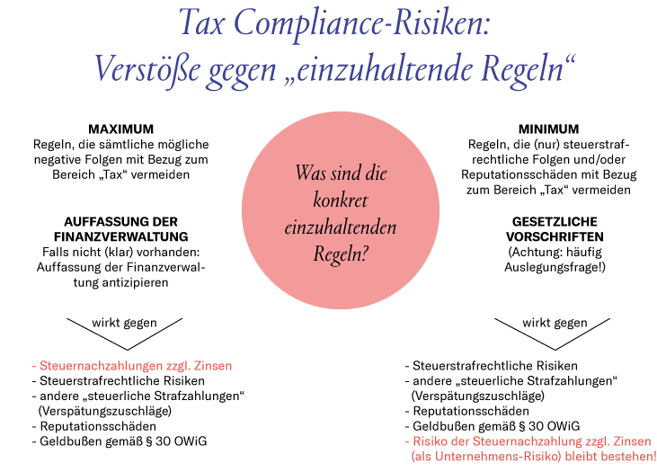 Grafik Tax Compliance-Risiken