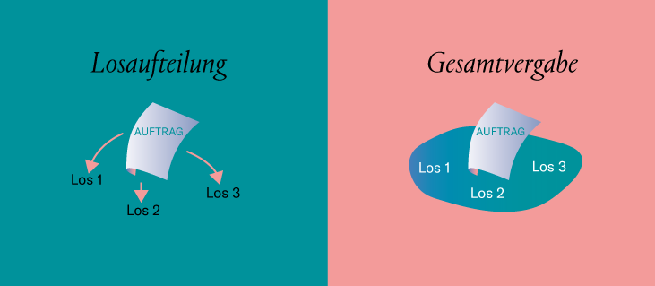 Losaufteilung, Gesamtvergabe