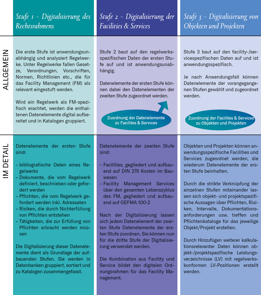 3 Stufen des facilitärem Prozess- und Datenmodells