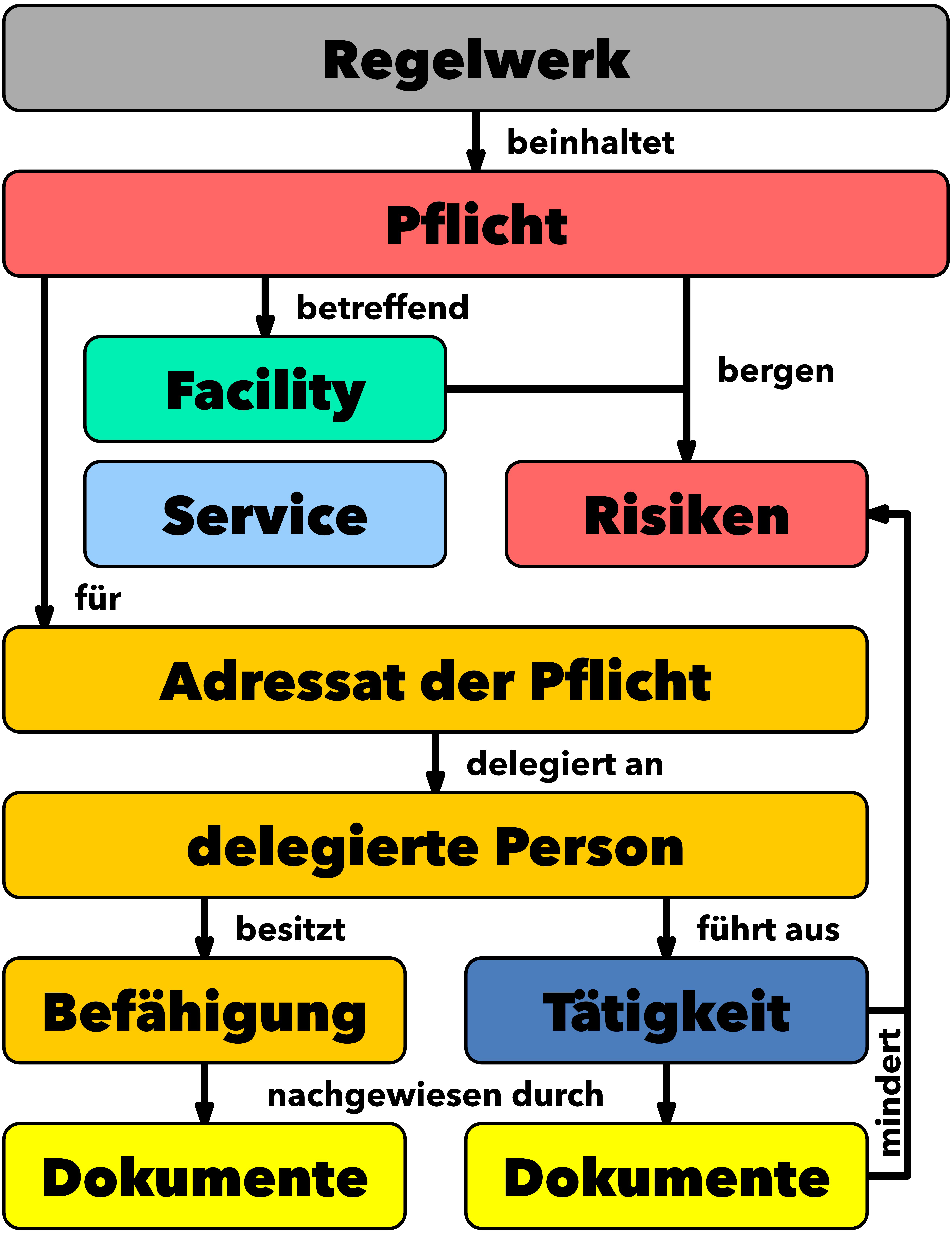 Betreiberpflichten Datensets