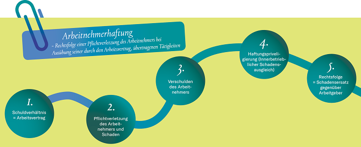 Arbeitnehmerhaftung Grafik