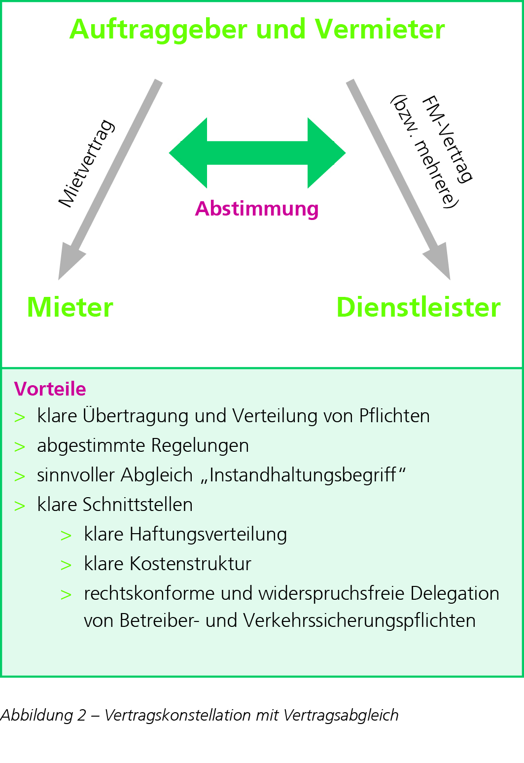 Vertragskonstellation mit Vertragsabgleich