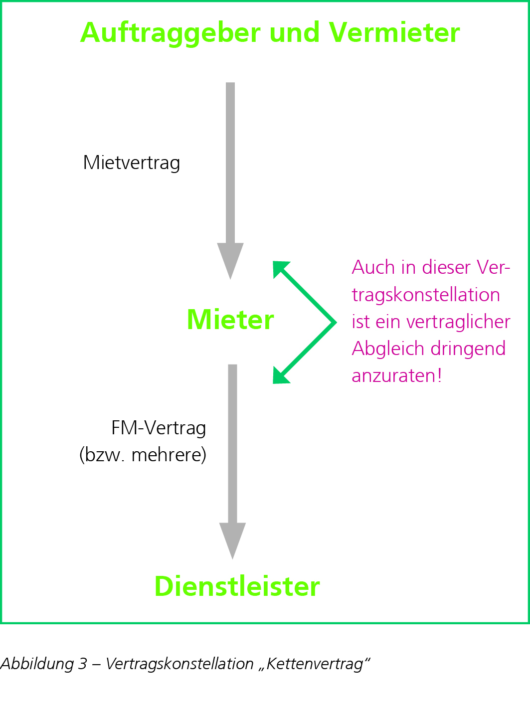 Vertragskonstellation "Kettenvertrag"