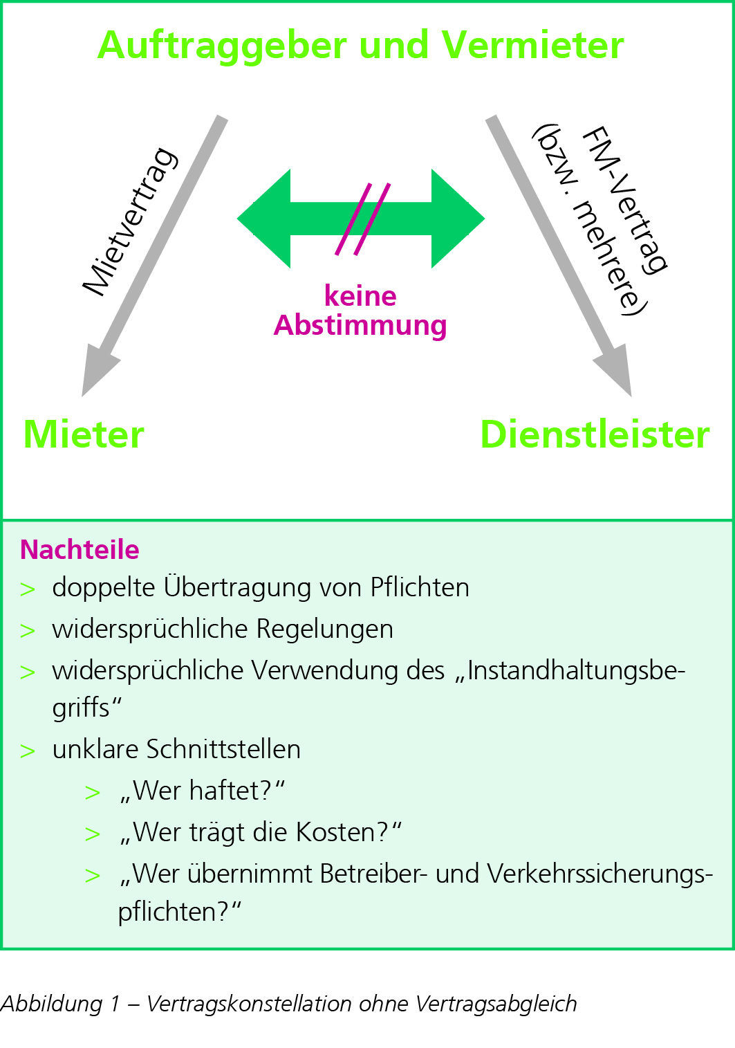 Vertragskonstellation ohne Vertragsabgleich