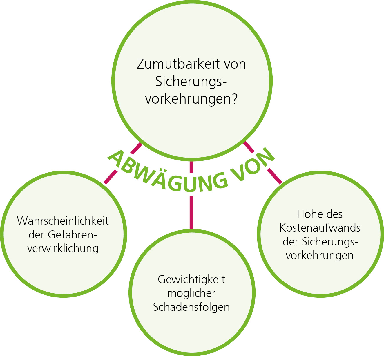 Grafik Abwägung von Sicherungsvorkehrungen