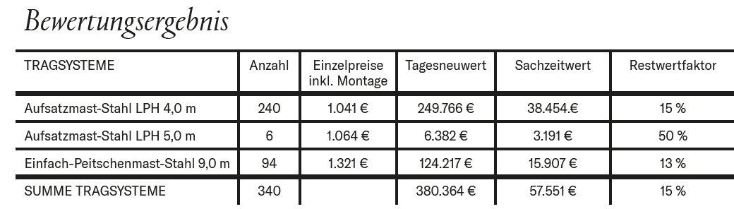 Tabelle Bewertungsergebnis