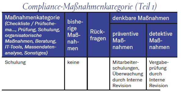Tabelle Compliance-Maßnahmenkategorie