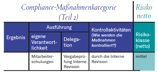 Tabelle Compliance-Maßnahmenkategorie mit Nettorisiko