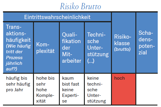 Tabelle Risiko Brutto Bewertung