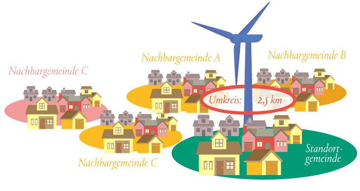 Grafik Nachbar-/ Standortgemeinde