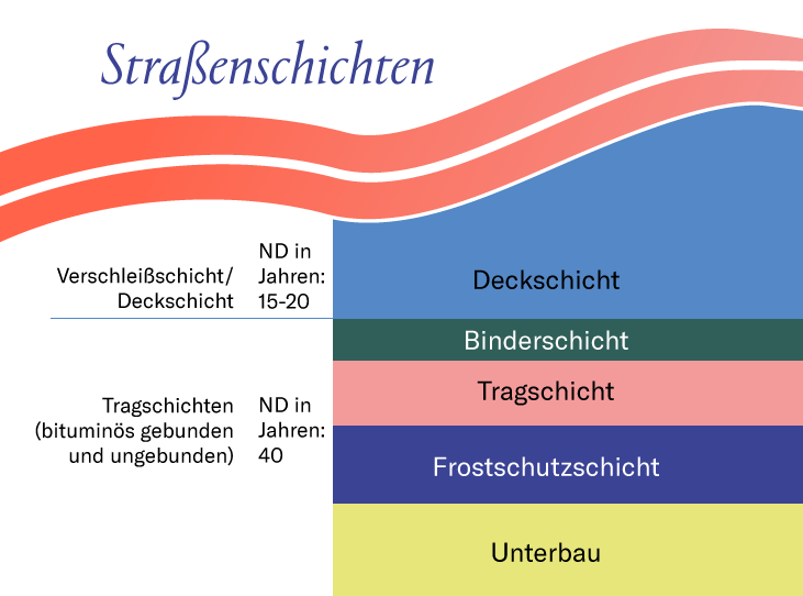 Grafik Straßenschichten