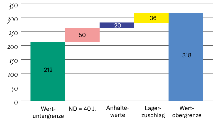 Diagramm Werteffekte