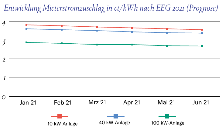 Grafik Entwicklung Mieterstromzuschlag