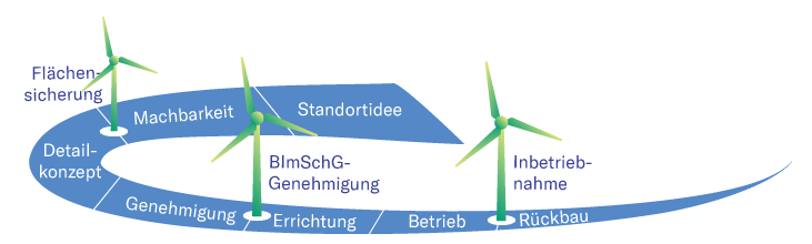 Startzeitpunkte für kommunale Beteiligungen anhand der wesentlichen Meilensteine