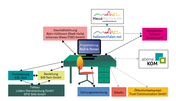 Bild Projektleitung
