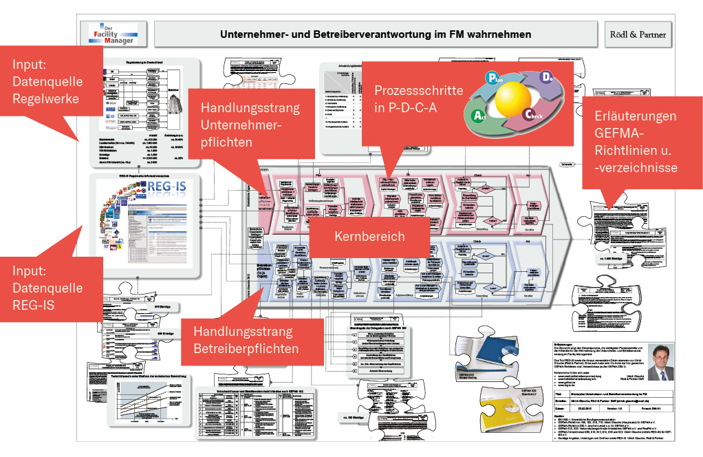 Unternehmer und Betreiberverantwortung wahrnehmen