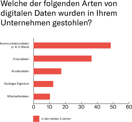 Arten von digitalen Daten im Unternehmen