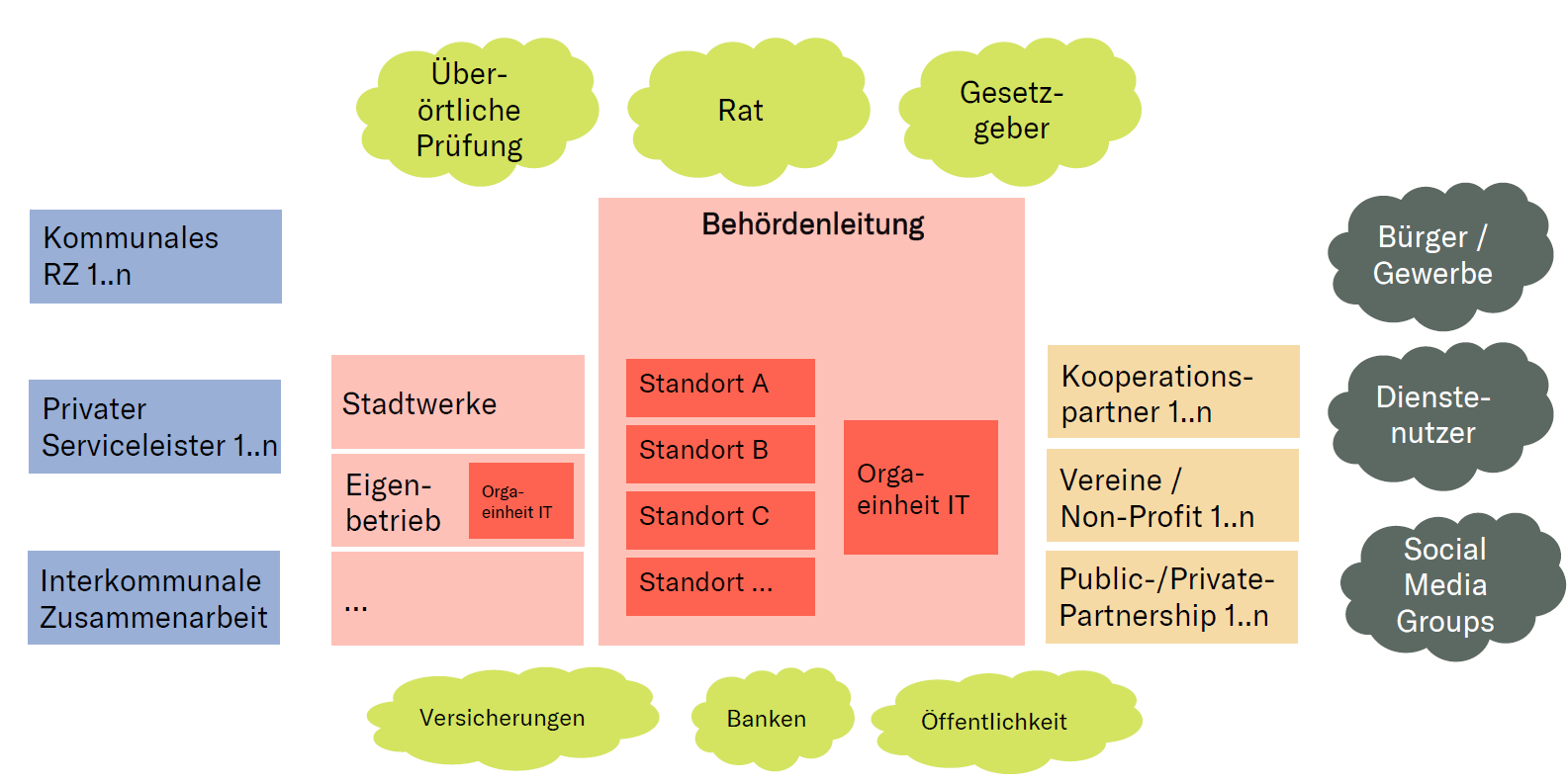 Verwaltungsprozesse System