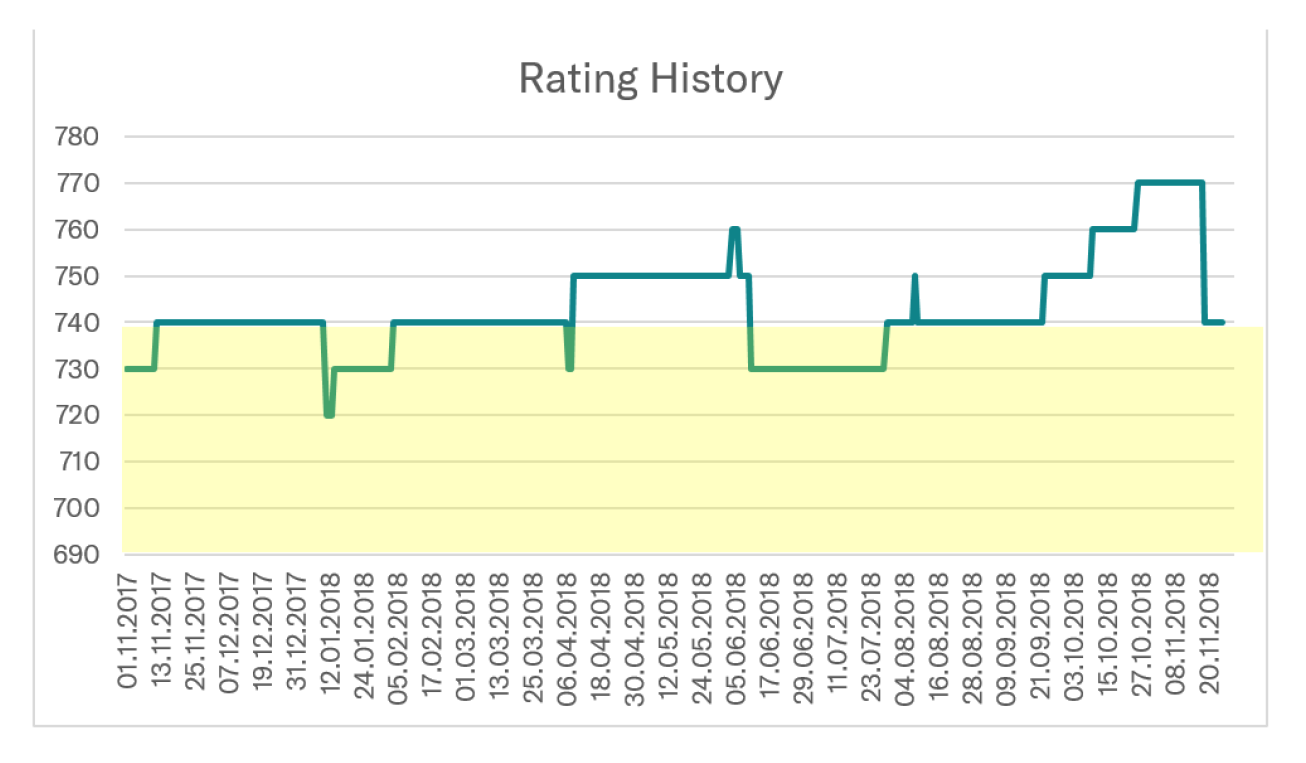 Rating History