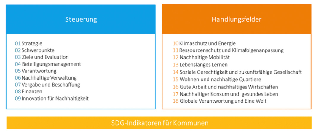 Abbildung der SDG-Indikatoren für Kommunen