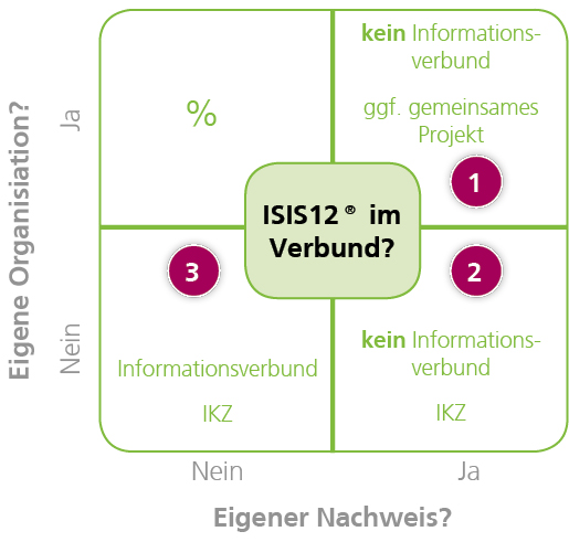 Entscheidungsmatrix