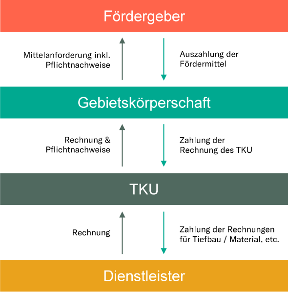 Mittelabrufprozess