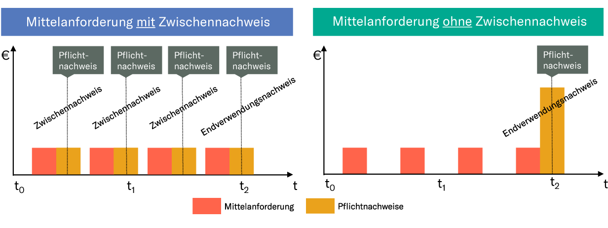 Verfahrensvergleich