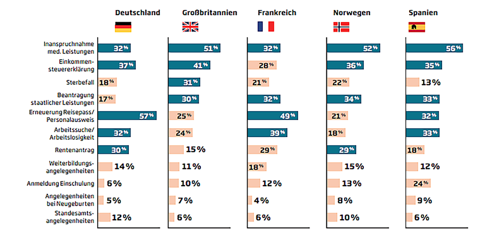 European Digital Government Barometer