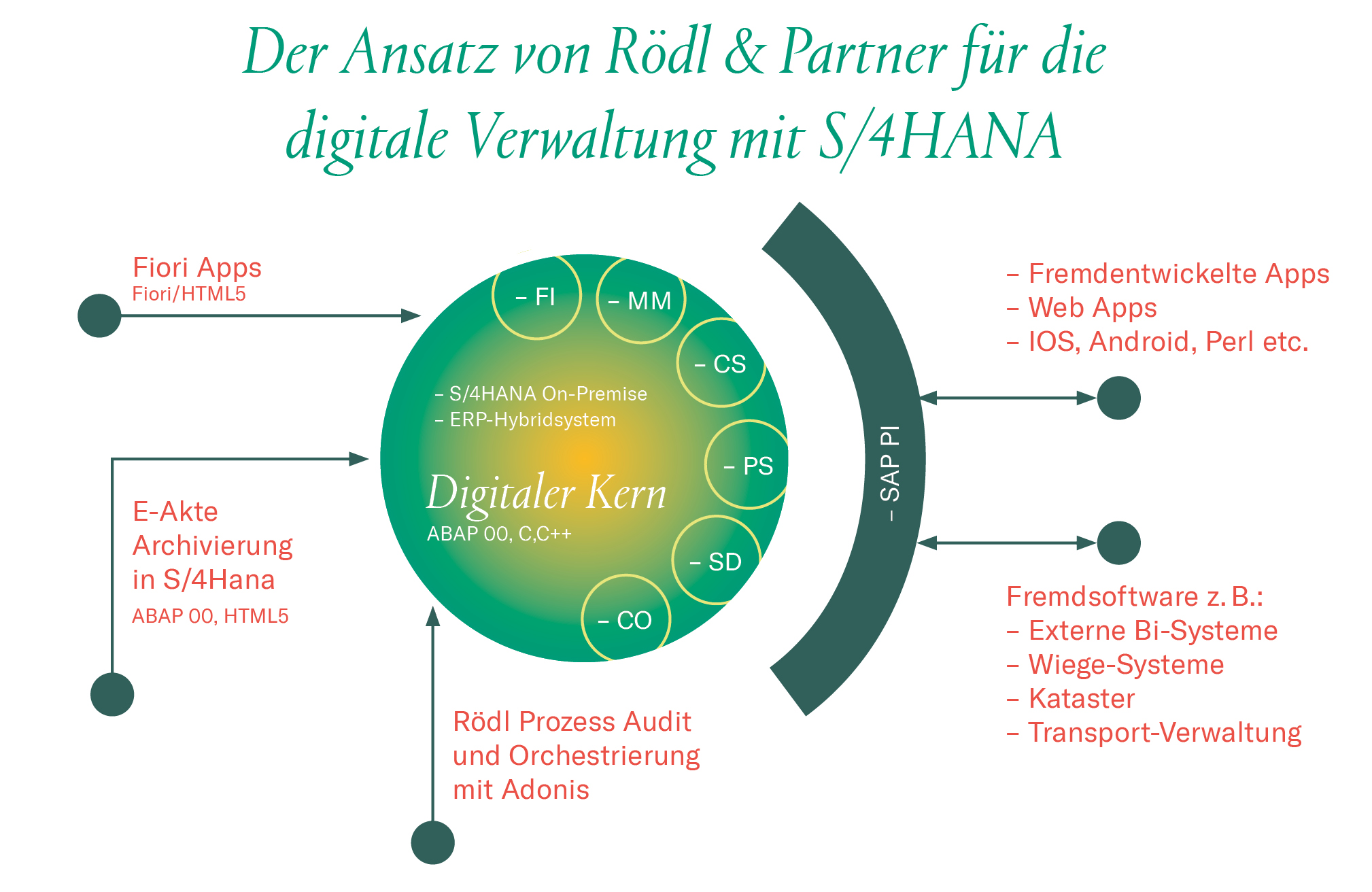 digitale Verwaltung S/4Hana