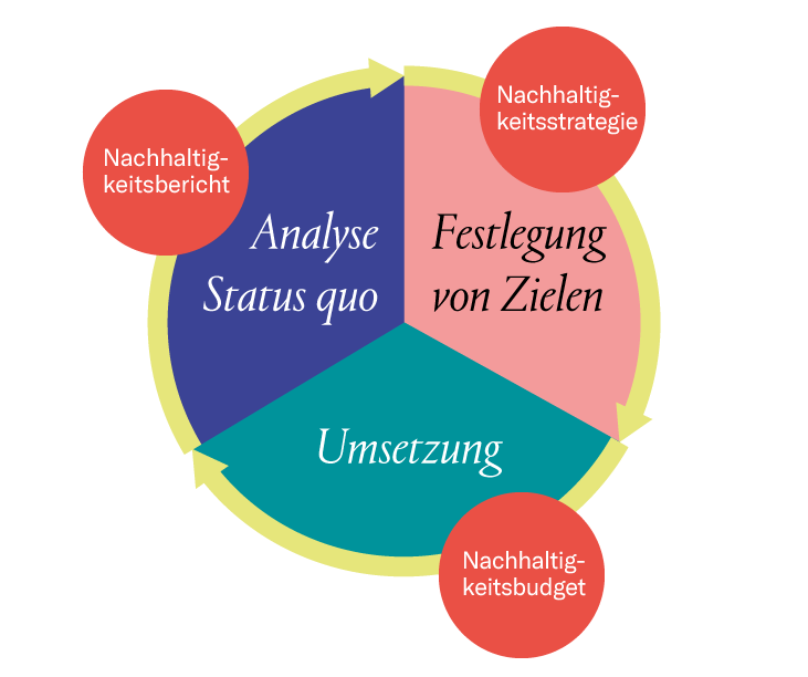 Grafik Kommunales Nachhaltigkeitsmanagement