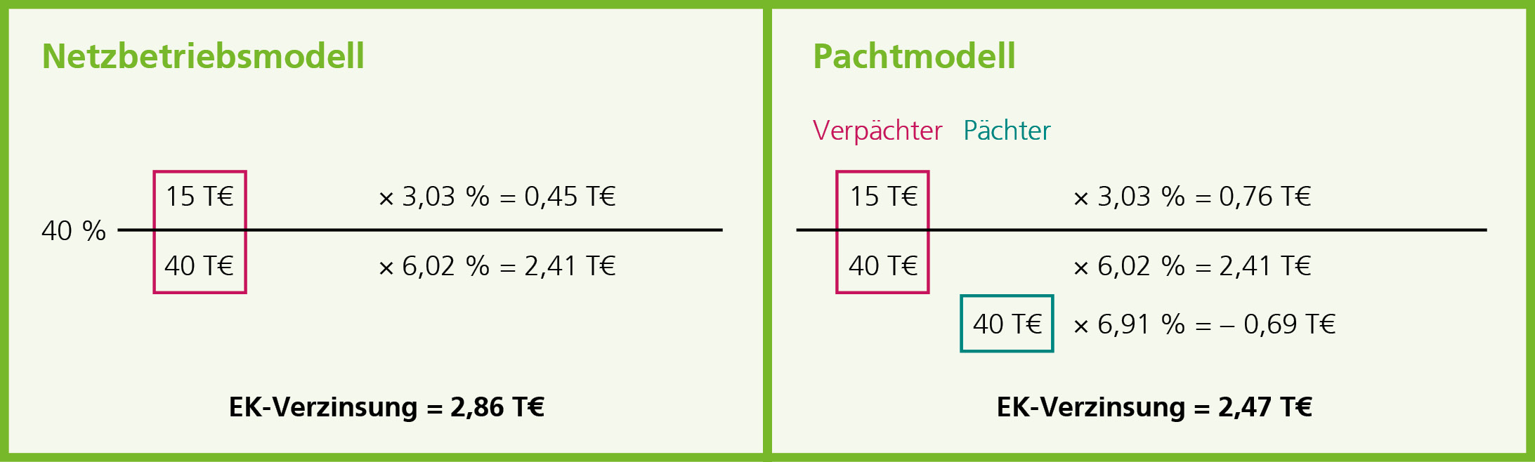 Netzbetriebsmodell und Pachtmodell