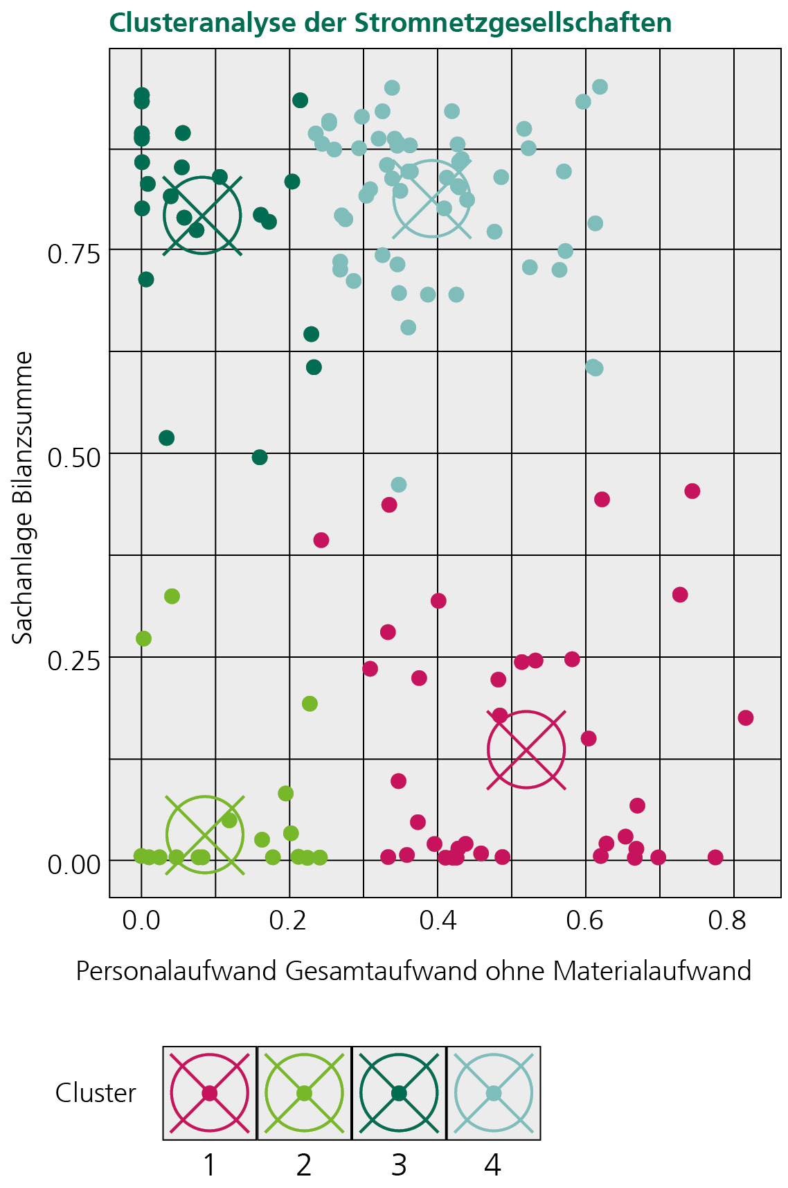 Clusteranalyse Stromnetzgesellschaft