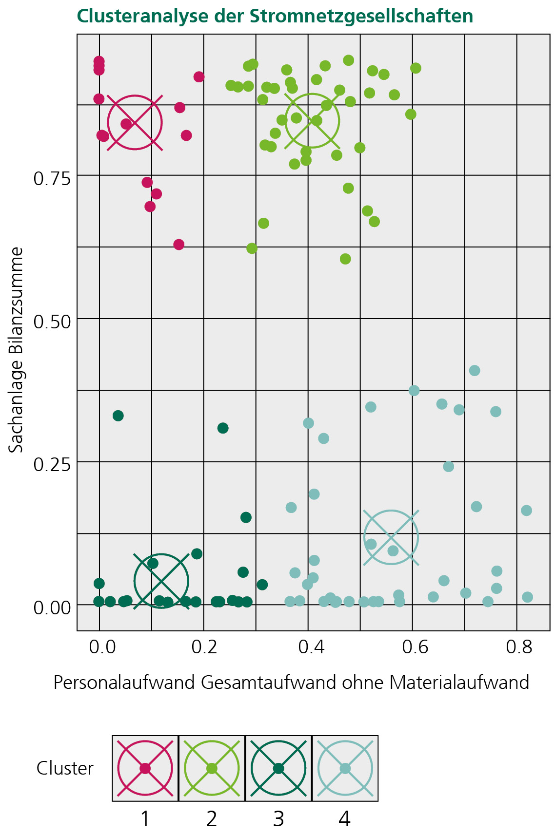 Clusteranalyse Gasnetzgesellschaft