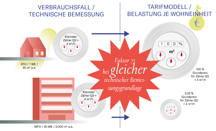 Grafik klassische Preismodelle