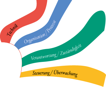 Grafik Fahnen Technik, Organisation, Verantwortung, Steuerung