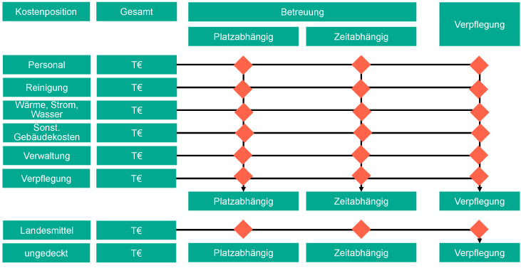 Tabelle Kostenposition, Betreuung, Verpflegung