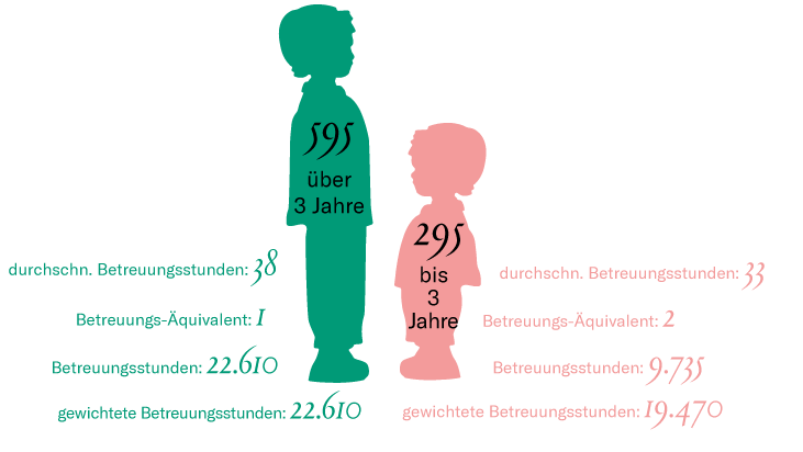 Grafik Altersabhängige Betreuung